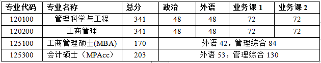 河南科技大学2021年MPAcc复试分数线