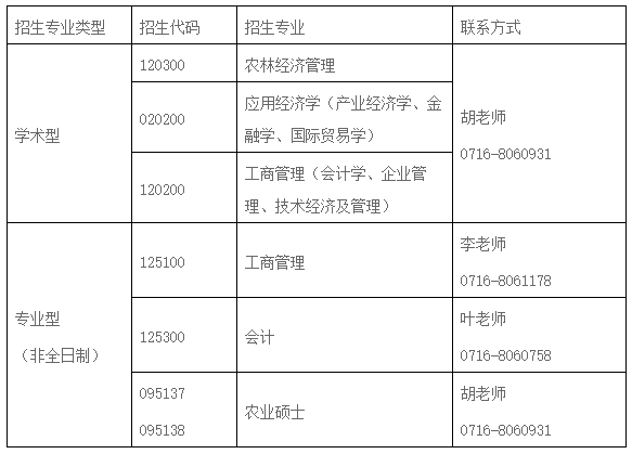 长江大学2021年MPAcc复试分数线