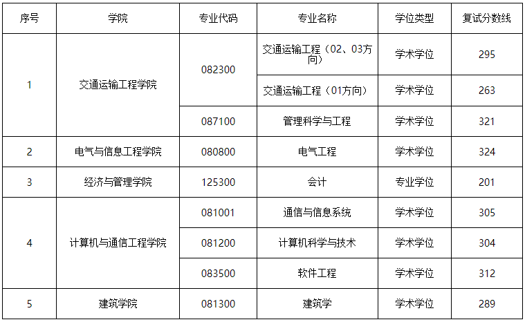 长沙理工大学2021年MPAcc复试分数线