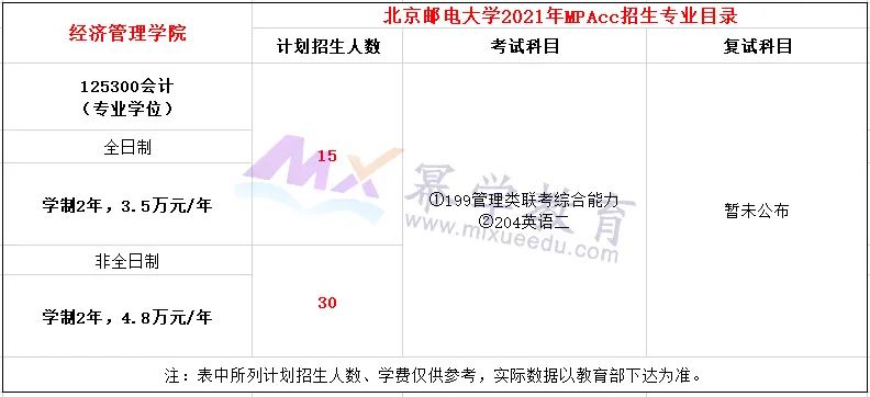 北京邮电大学2021年MPAcc会计硕士录取情况分析