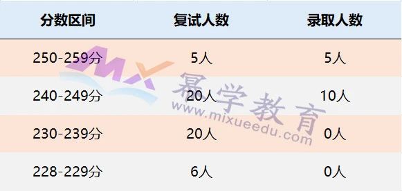 北京邮电大学2021年MPAcc会计硕士录取情况分析