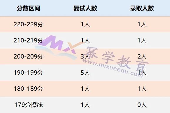 北京邮电大学2021年MPAcc会计硕士录取情况分析