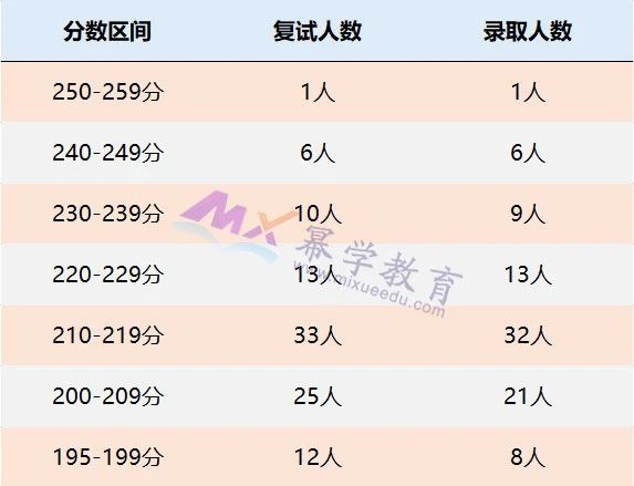 厦门大学2021年MPAcc/MAud录取情况分析