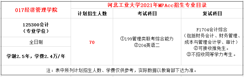 河北工业大学2021年MPAcc会计硕士录取情况分析