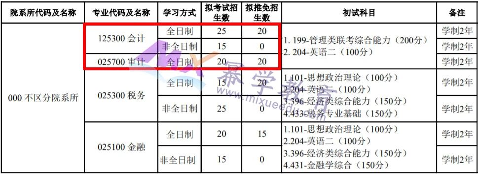 北京国家会计学院2021年MPAcc/MAud录取情况分析