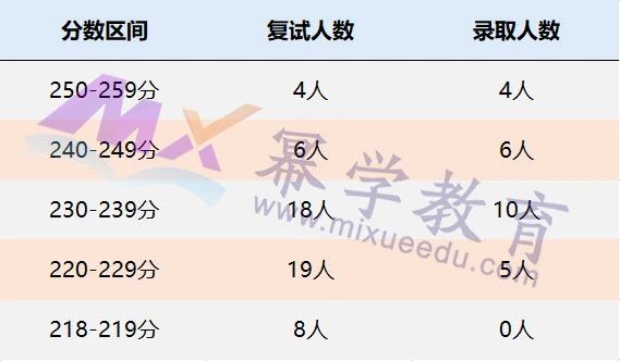 中国财政科学研究院2021年MPAcc/MAud录取情况分析