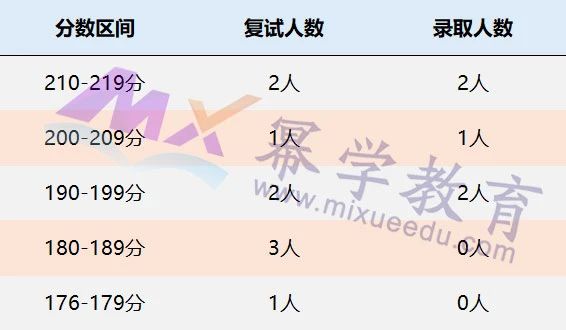 中国财政科学研究院2021年MPAcc/MAud录取情况分析