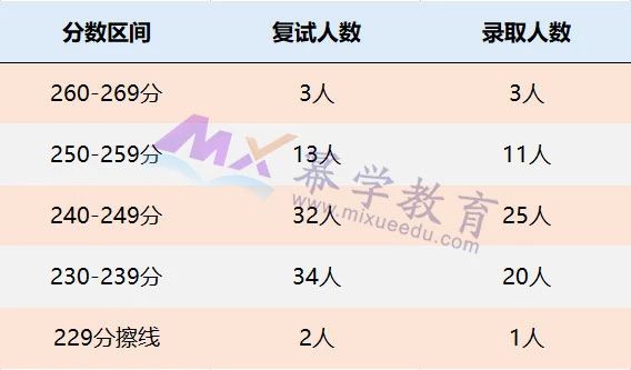 厦门国家会计学院2021年MPAcc/MAud录取情况分析