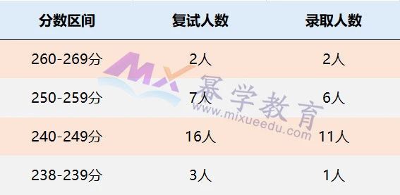 厦门国家会计学院2021年MPAcc/MAud录取情况分析