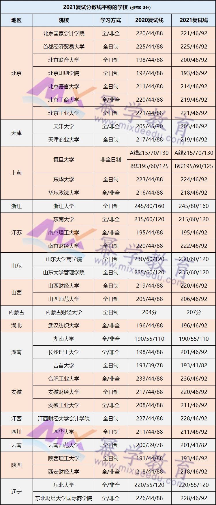 盘点2021年MPAcc分数线稳定的学校！