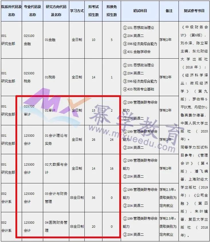 上海国家会计学院2021年MPAcc/MAud录取情况分析