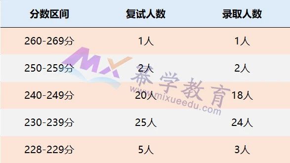 上海国家会计学院2021年MPAcc/MAud录取情况分析