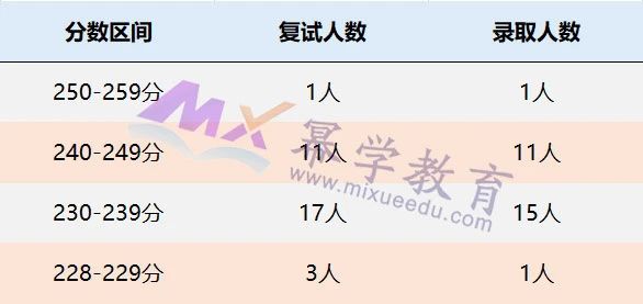 上海国家会计学院2021年MPAcc/MAud录取情况分析