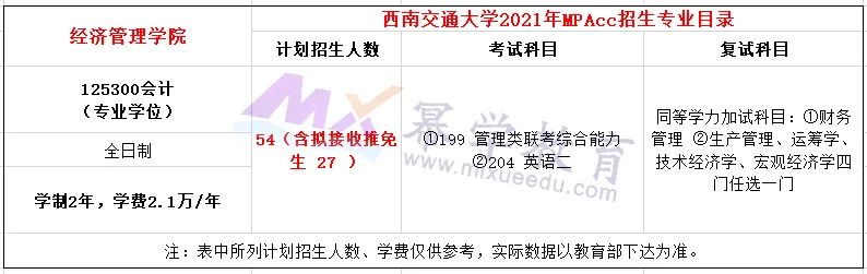 西南交通大学2021年MPAcc会计硕士录取情况分析