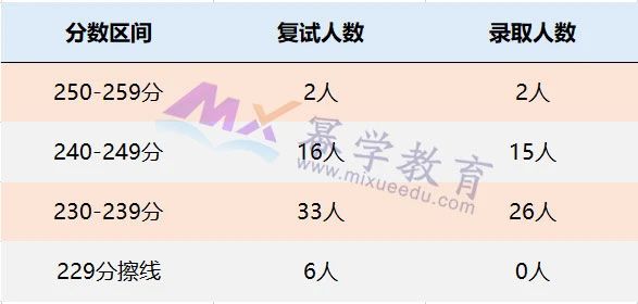 西南大学2021年MPAcc会计硕士录取情况分析