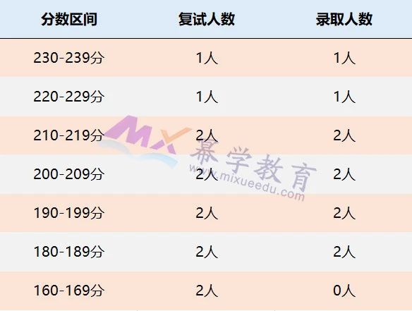 西南大学2021年MPAcc会计硕士录取情况分析