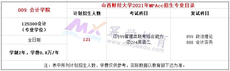 山西财经大学2021年MPAcc/MAud/MLis录取情况分析