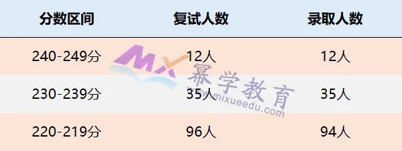 山西财经大学2021年MPAcc/MAud/MLis录取情况分析