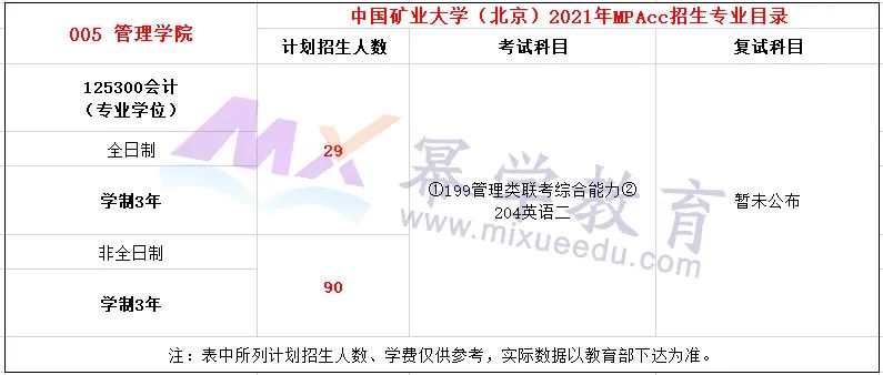 中国矿业大学（北京）2021年MPAcc录取情况分析