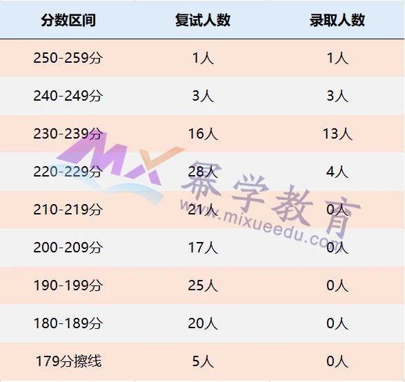中国矿业大学（北京）2021年MPAcc录取情况分析