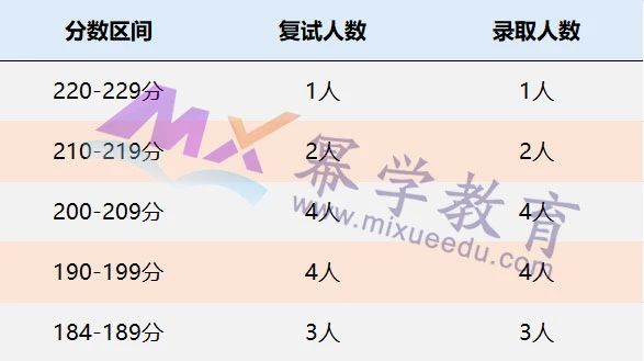 中国矿业大学（北京）2021年MPAcc录取情况分析