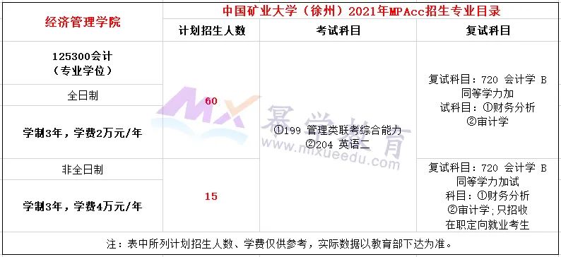 中国矿业大学（徐州）2021年MPAcc录取情况分析