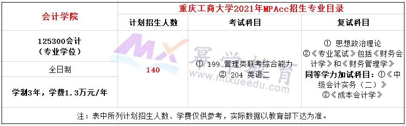 重庆工商大学2021年MPAcc/MAud录取情况分析