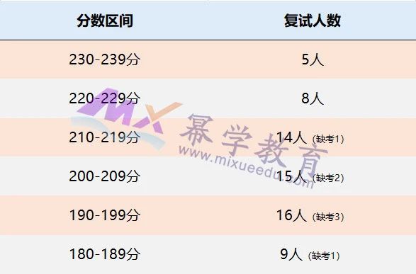 重庆大学2021年MPAcc会计硕士录取情况分析