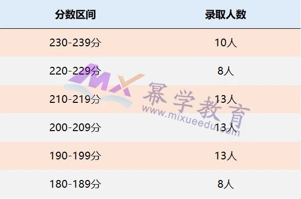 重庆大学2021年MPAcc会计硕士录取情况分析