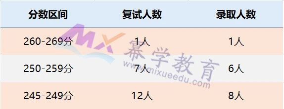 中南大学2021年MPAcc会计硕士录取情况分析