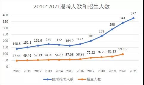 22MPAcc考研8大变化！这些政策一定要看！