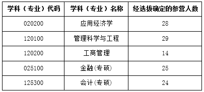 北工大2021年会计专硕全国优秀大学生科技夏令营活动方案