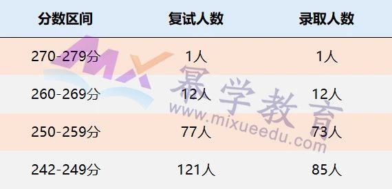 西南财经大学2021年MPAcc/MAud录取情况分析