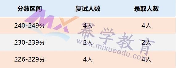 西南财经大学2021年MPAcc/MAud录取情况分析