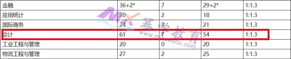 福州大学2021年MPAcc会计硕士录取情况分析