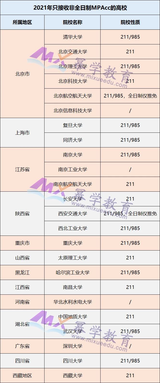 2022年MPAcc报考：这24所院校不招MPAcc全日制！