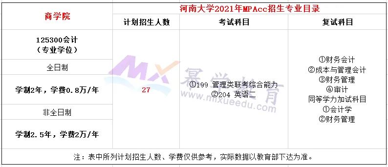 河南大学2021年MPAcc会计硕士录取情况分析