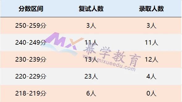 河南大学2021年MPAcc会计硕士录取情况分析