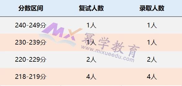 河南大学2021年MPAcc会计硕士录取情况分析