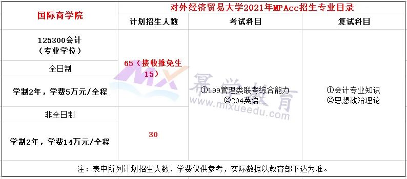 对外经贸大学2021年MPAcc/MAud录取情况分析