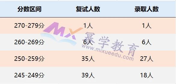 对外经贸大学2021年MPAcc/MAud录取情况分析