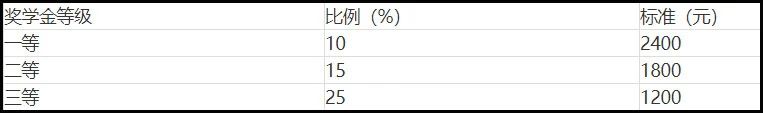 2022年MPAcc报考：这些MPAcc院校奖学金100%全覆盖！