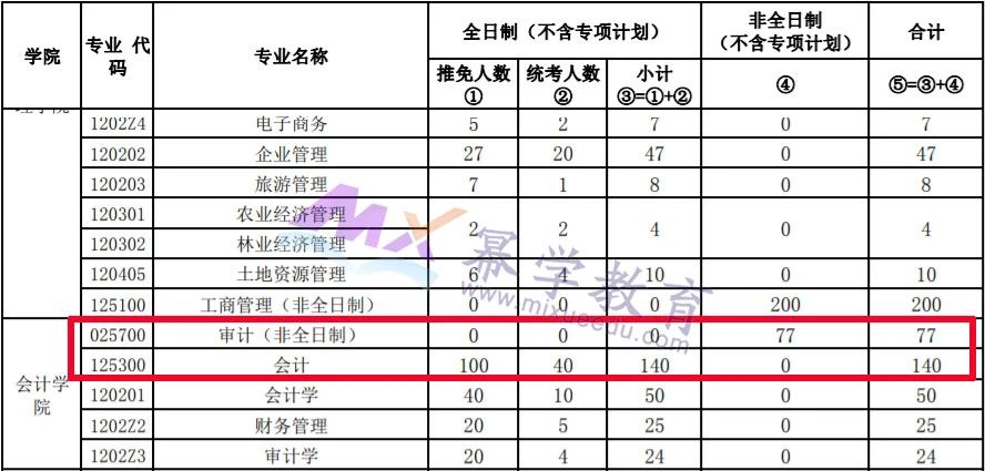 中南财经政法大学2021年MPAcc/MAud录取分析