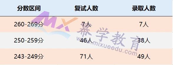 中南财经政法大学2021年MPAcc/MAud录取分析