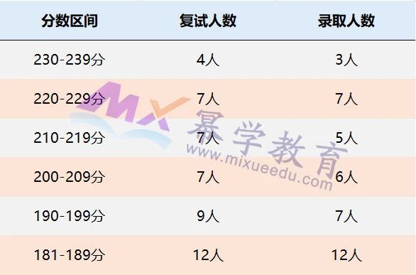 中南财经政法大学2021年MPAcc/MAud录取分析