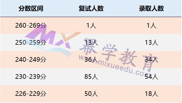 安徽大学2021年MPAcc/MLis录取分析