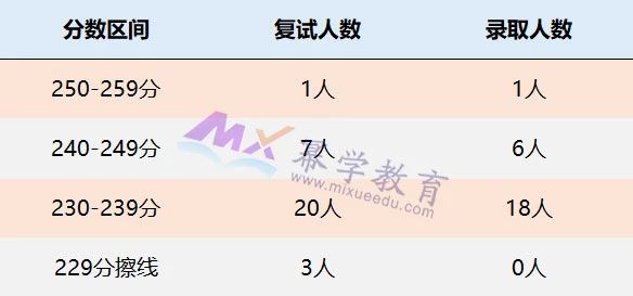 华东师范大学2021年MPAcc/MLis录取情况分析