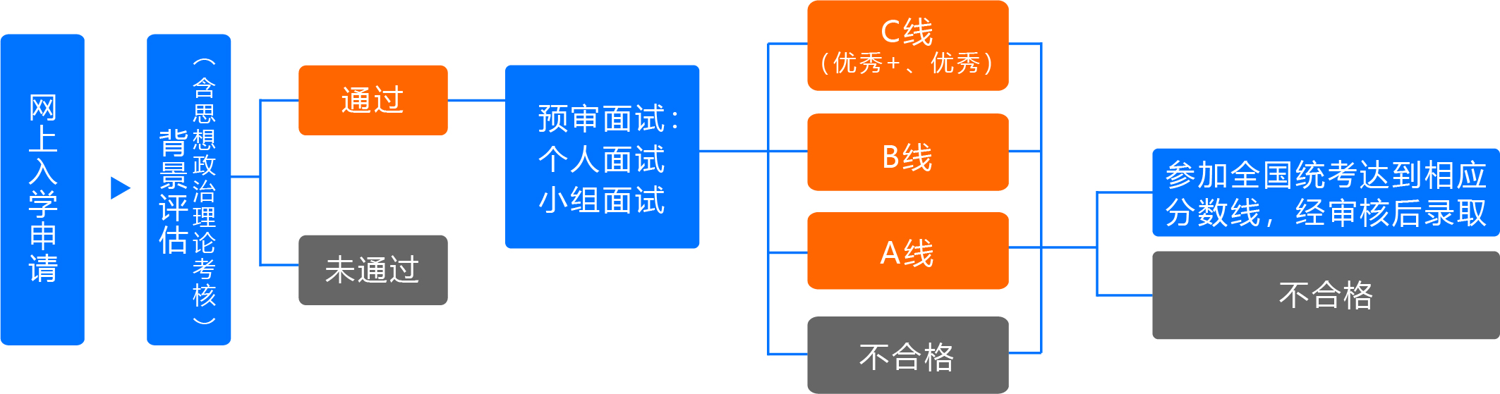 复旦大学公布2022年MPAcc招生预审考核实施细则