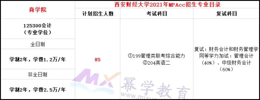 西安财经大学2021年MPAcc会计专硕录取情况分析