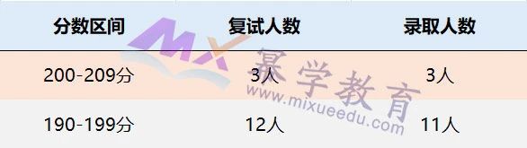 西安财经大学2021年MPAcc会计专硕录取情况分析